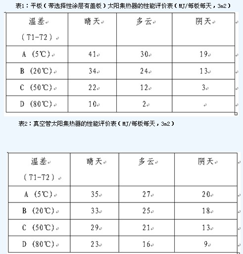 平板及真空管集熱器在不同的環(huán)境條件下的吸熱量的測試