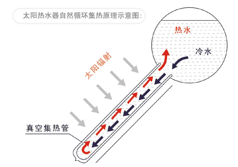 真空管太陽(yáng)能熱水器工作原理