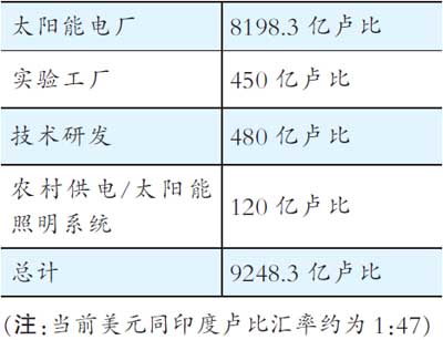 “國家太陽能計(jì)劃”未來30年資金需求