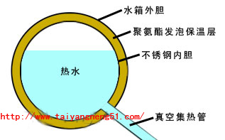 保溫箱儲存原理