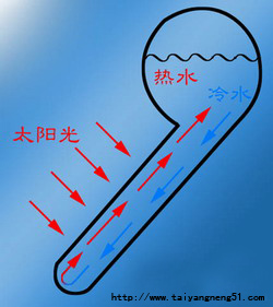 太陽能熱水器工作原理
