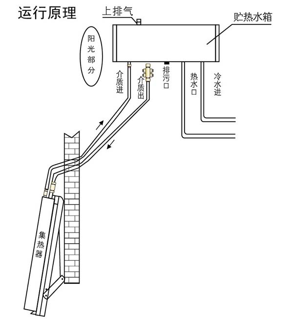 U型管陽(yáng)臺(tái)壁掛太陽(yáng)能運(yùn)行原理