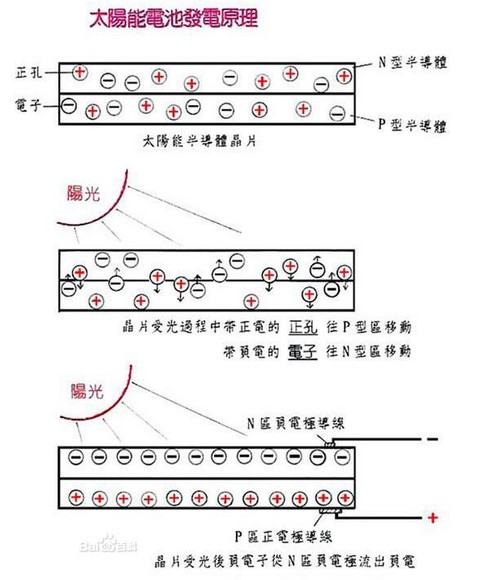 太陽能電池板工作原理